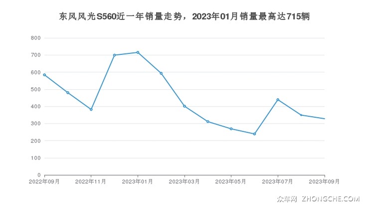 东风风光S560近一年销量走势，2023年01月销量最高达715辆