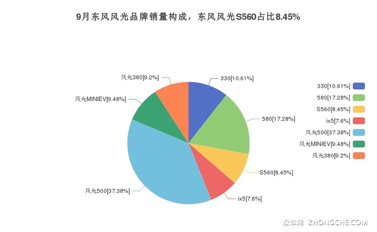 9月东风风光品牌销量构成，东风风光S560占比8.45%