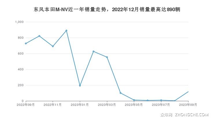 东风本田M-NV近一年销量走势，2022年12月销量最高达890辆