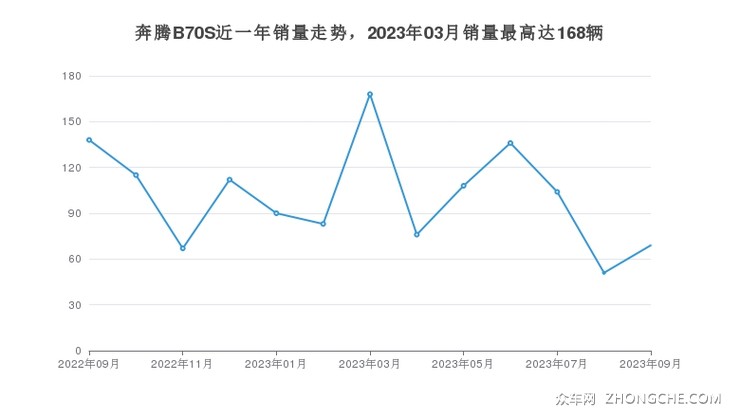 奔腾B70S近一年销量走势，2023年03月销量最高达168辆