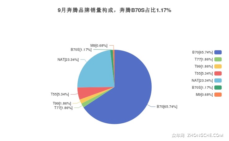9月奔腾品牌销量构成，奔腾B70S占比1.17%