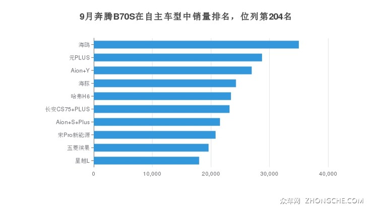 9月奔腾B70S在自主车型中销量排名，位列第204名