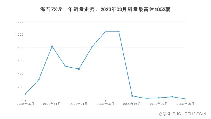 海马7X近一年销量走势，2023年03月销量最高达1052辆
