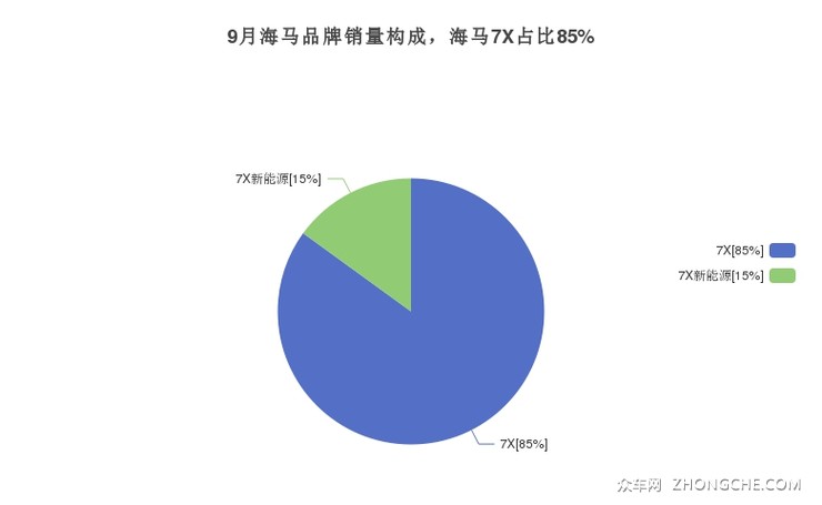 9月海马品牌销量构成，海马7X占比85%