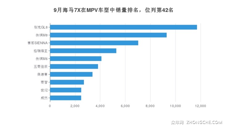 9月海马7X在MPV车型中销量排名，位列第42名