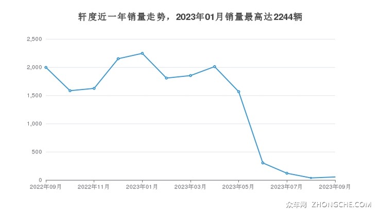轩度近一年销量走势，2023年01月销量最高达2244辆