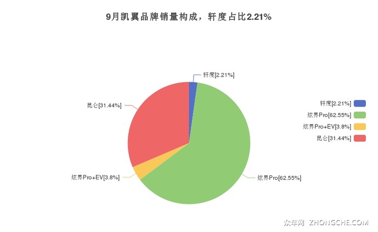 9月凯翼品牌销量构成，轩度占比2.21%
