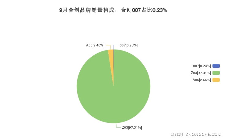 9月合创品牌销量构成，合创007占比0.23%