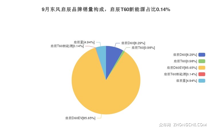 9月东风启辰品牌销量构成，启辰T60新能源占比0.14%
