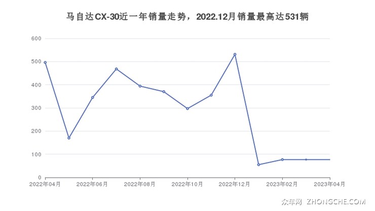 马自达CX-30近一年销量走势，2022.12月销量最高达531辆