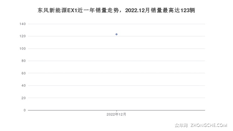东风新能源EX1近一年销量走势，2022.12月销量最高达123辆
