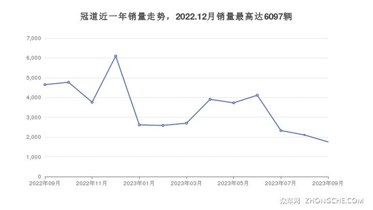 冠道近一年销量走势，2022.12月销量最高达6097辆