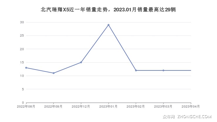 北汽瑞翔X5近一年销量走势，2023.01月销量最高达29辆