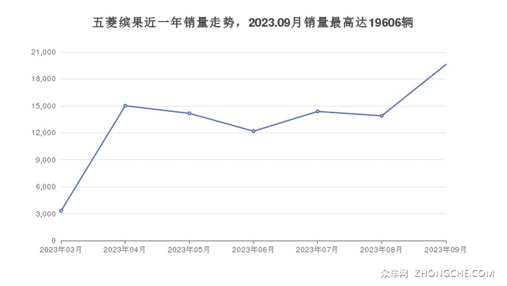 五菱缤果近一年销量走势，2023.09月销量最高达19606辆