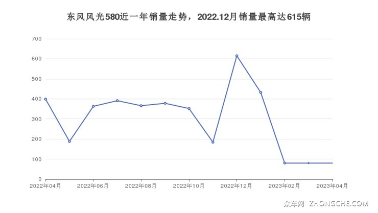 东风风光580近一年销量走势，2022.12月销量最高达615辆