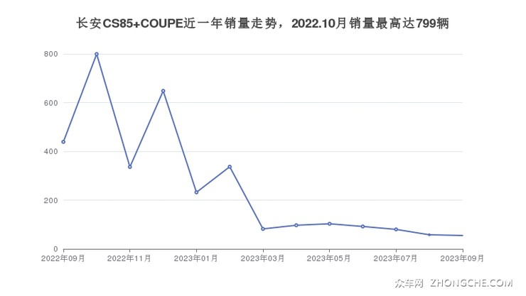 长安CS85 COUPE近一年销量走势，2022.10月销量最高达799辆