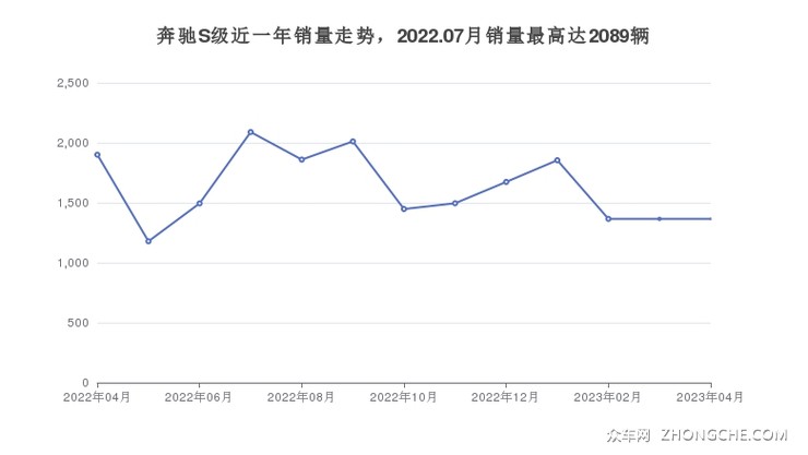 奔驰S级近一年销量走势，2022.07月销量最高达2089辆