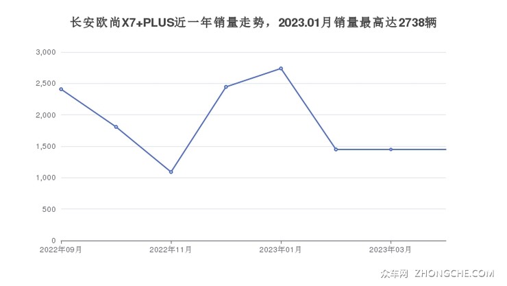长安欧尚X7 PLUS近一年销量走势，2023.01月销量最高达2738辆