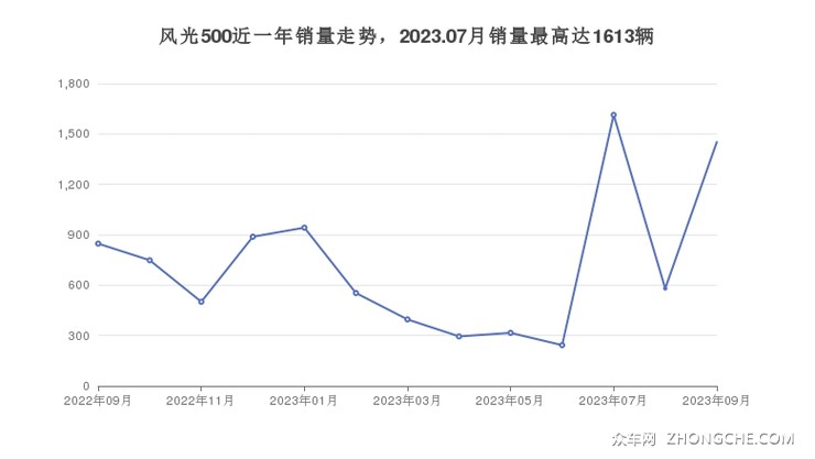 风光500近一年销量走势，2023.07月销量最高达1613辆