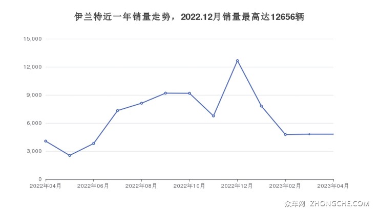 伊兰特近一年销量走势，2022.12月销量最高达12656辆