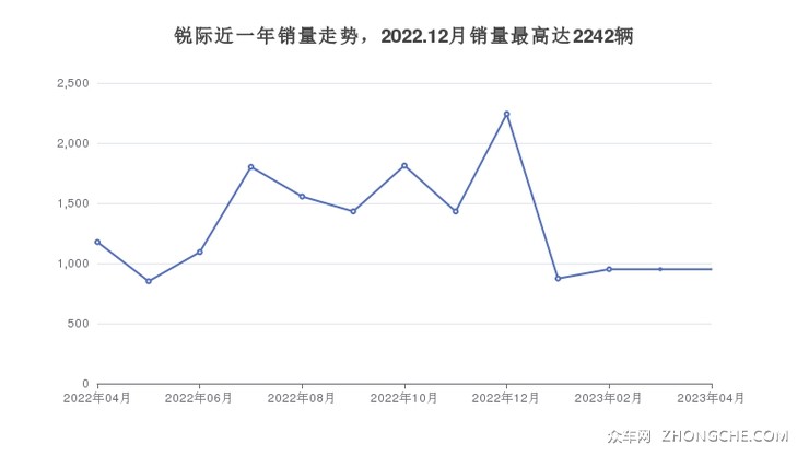 锐际近一年销量走势，2022.12月销量最高达2242辆