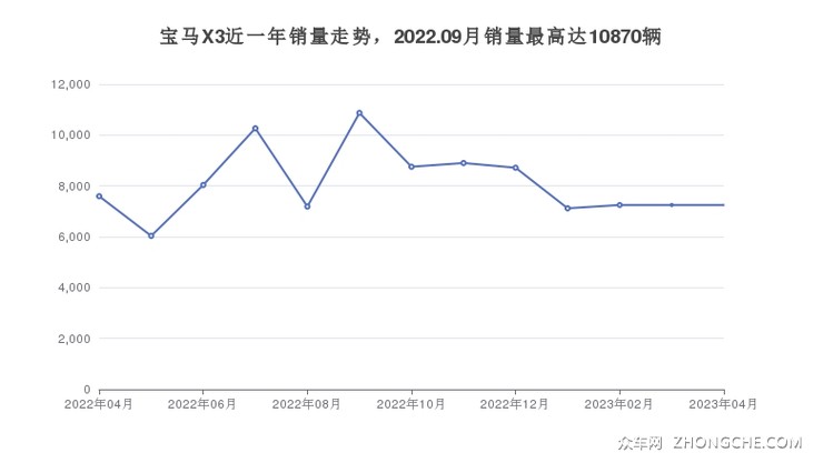 宝马X3近一年销量走势，2022.09月销量最高达10870辆