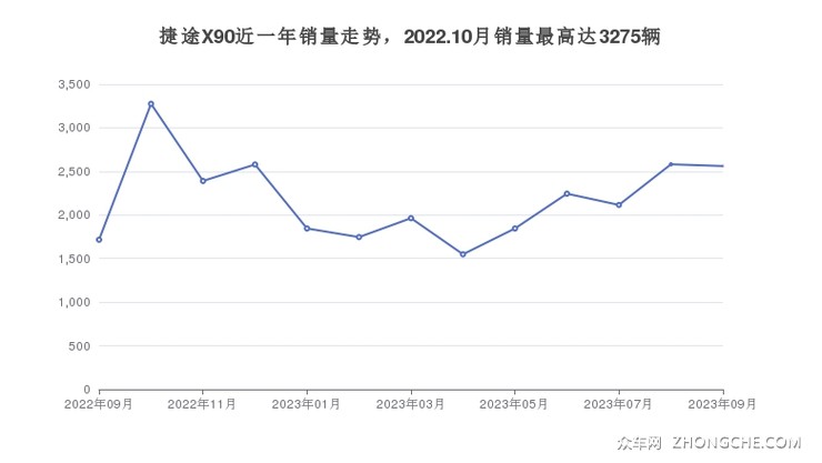 捷途X90近一年销量走势，2022.10月销量最高达3275辆