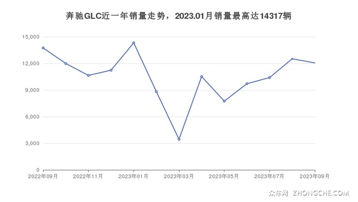 奔驰GLC近一年销量走势，2023.01月销量最高达14317辆