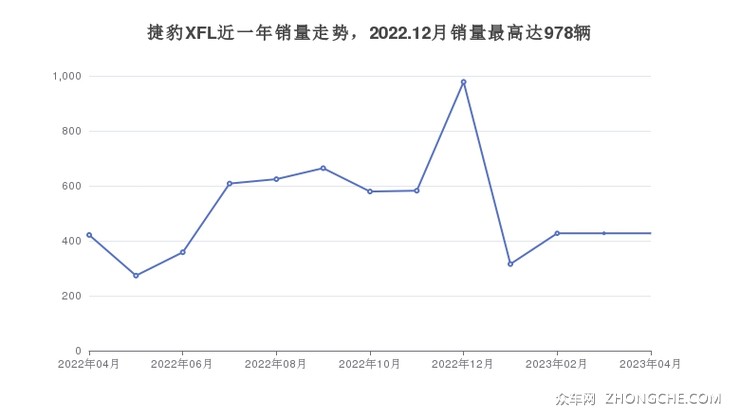 捷豹XFL近一年销量走势，2022.12月销量最高达978辆