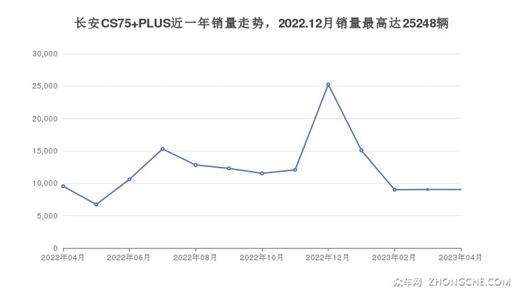 长安CS75 PLUS近一年销量走势，2022.12月销量最高达25248辆