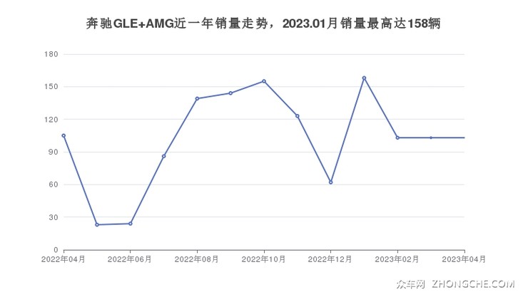 奔驰GLE AMG近一年销量走势，2023.01月销量最高达158辆
