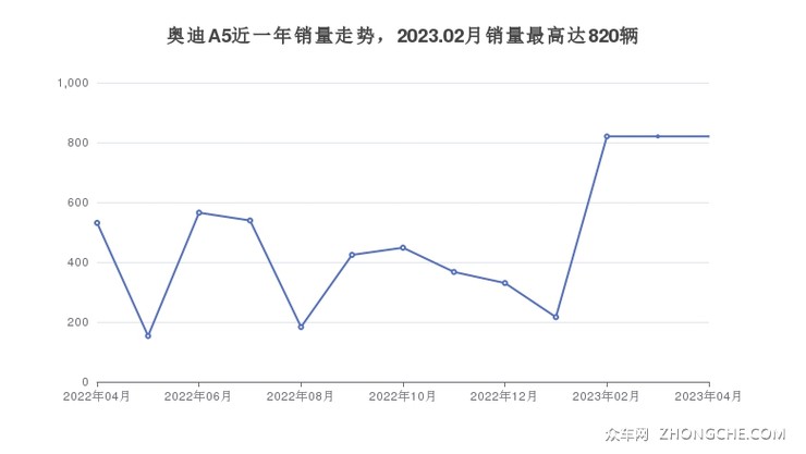 奥迪A5近一年销量走势，2023.02月销量最高达820辆