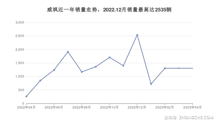 威飒近一年销量走势，2022.12月销量最高达2535辆