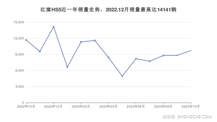 红旗HS5近一年销量走势，2022.12月销量最高达14141辆