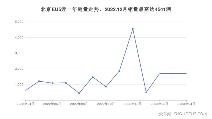 北京EU5近一年销量走势，2022.12月销量最高达4541辆
