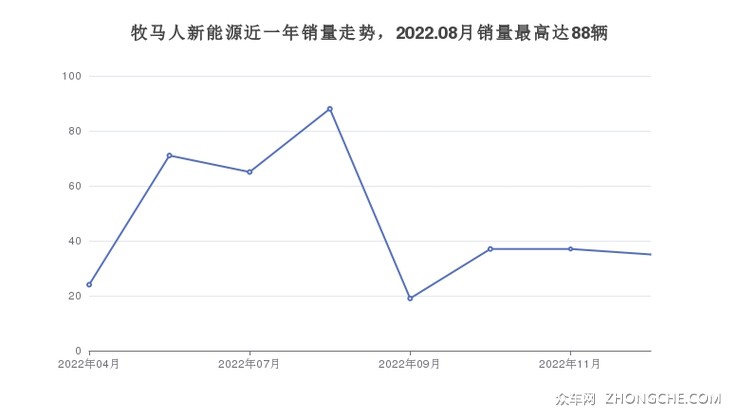 牧马人新能源近一年销量走势，2022.08月销量最高达88辆