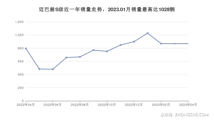 迈巴赫S级近一年销量走势，2023.01月销量最高达1028辆