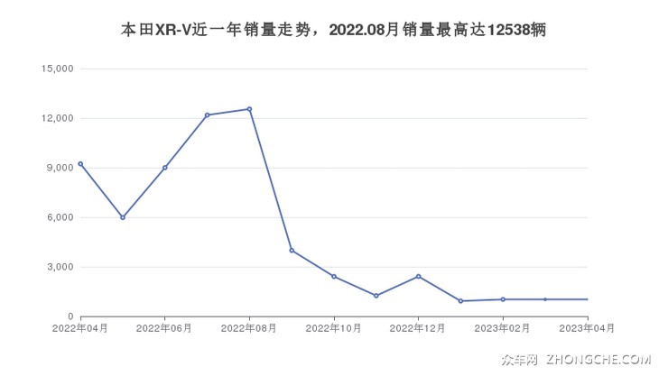 本田XR-V近一年销量走势，2022.08月销量最高达12538辆