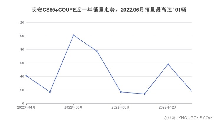 长安CS85 COUPE近一年销量走势，2022.06月销量最高达101辆