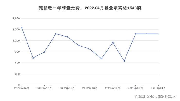 菱智近一年销量走势，2022.04月销量最高达1548辆