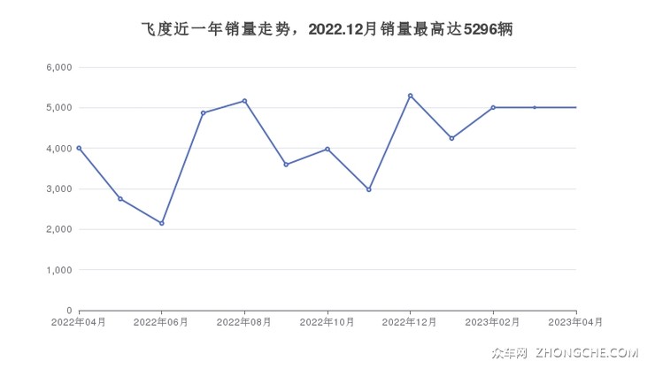 飞度近一年销量走势，2022.12月销量最高达5296辆