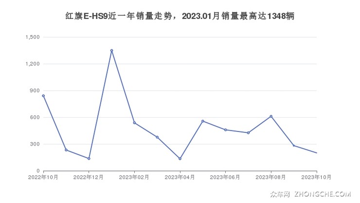 红旗E-HS9近一年销量走势，2023.01月销量最高达1348辆