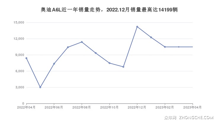 奥迪A6L近一年销量走势，2022.12月销量最高达14199辆
