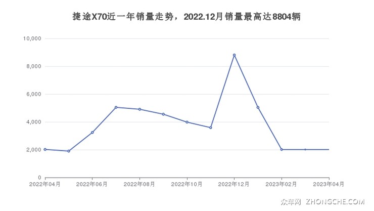 捷途X70近一年销量走势，2022.12月销量最高达8804辆