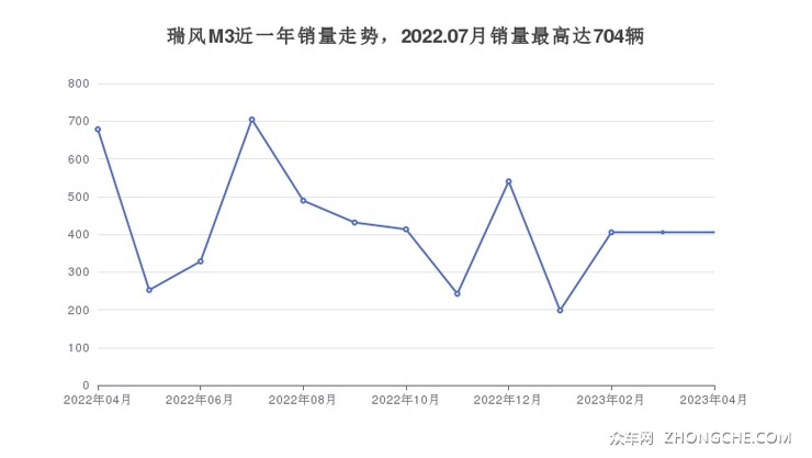 瑞风M3近一年销量走势，2022.07月销量最高达704辆