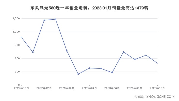 东风风光580近一年销量走势，2023.01月销量最高达1479辆