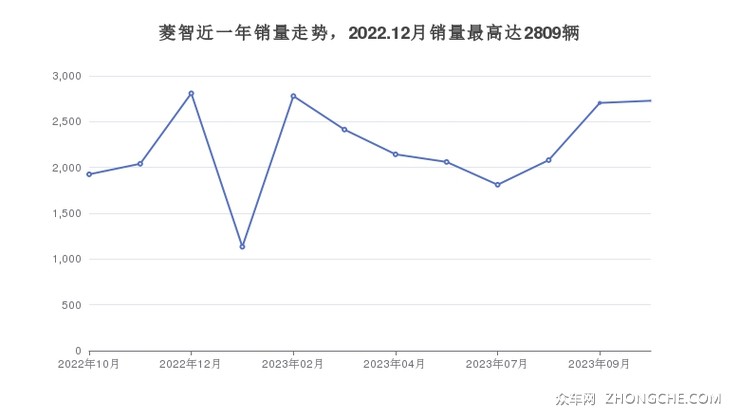 菱智近一年销量走势，2022.12月销量最高达2809辆