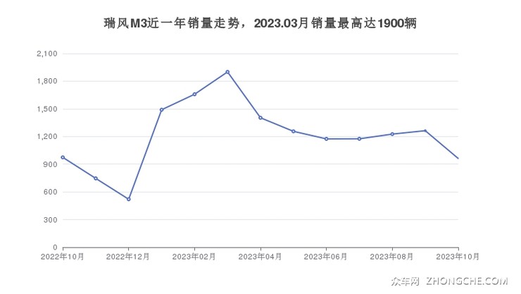 瑞风M3近一年销量走势，2023.03月销量最高达1900辆