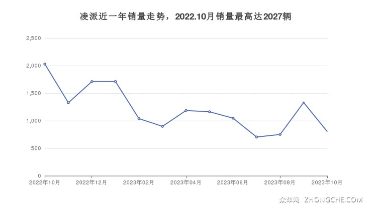 凌派近一年销量走势，2022.10月销量最高达2027辆