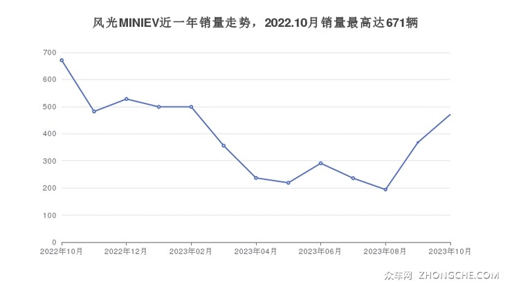 风光MINIEV近一年销量走势，2022.10月销量最高达671辆
